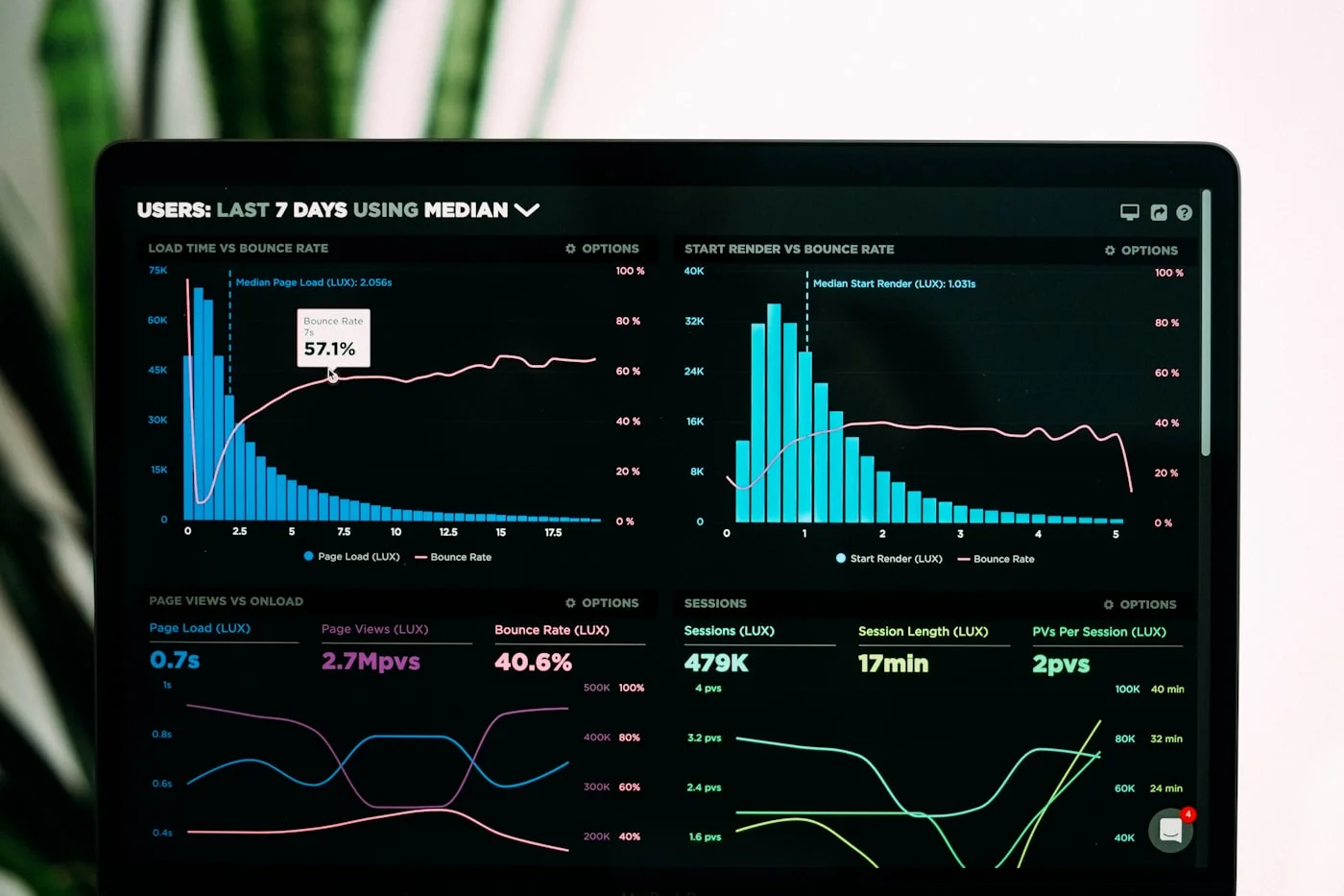KI Automatisierung im Unternehmen - Dashboard mit Datenanalyse