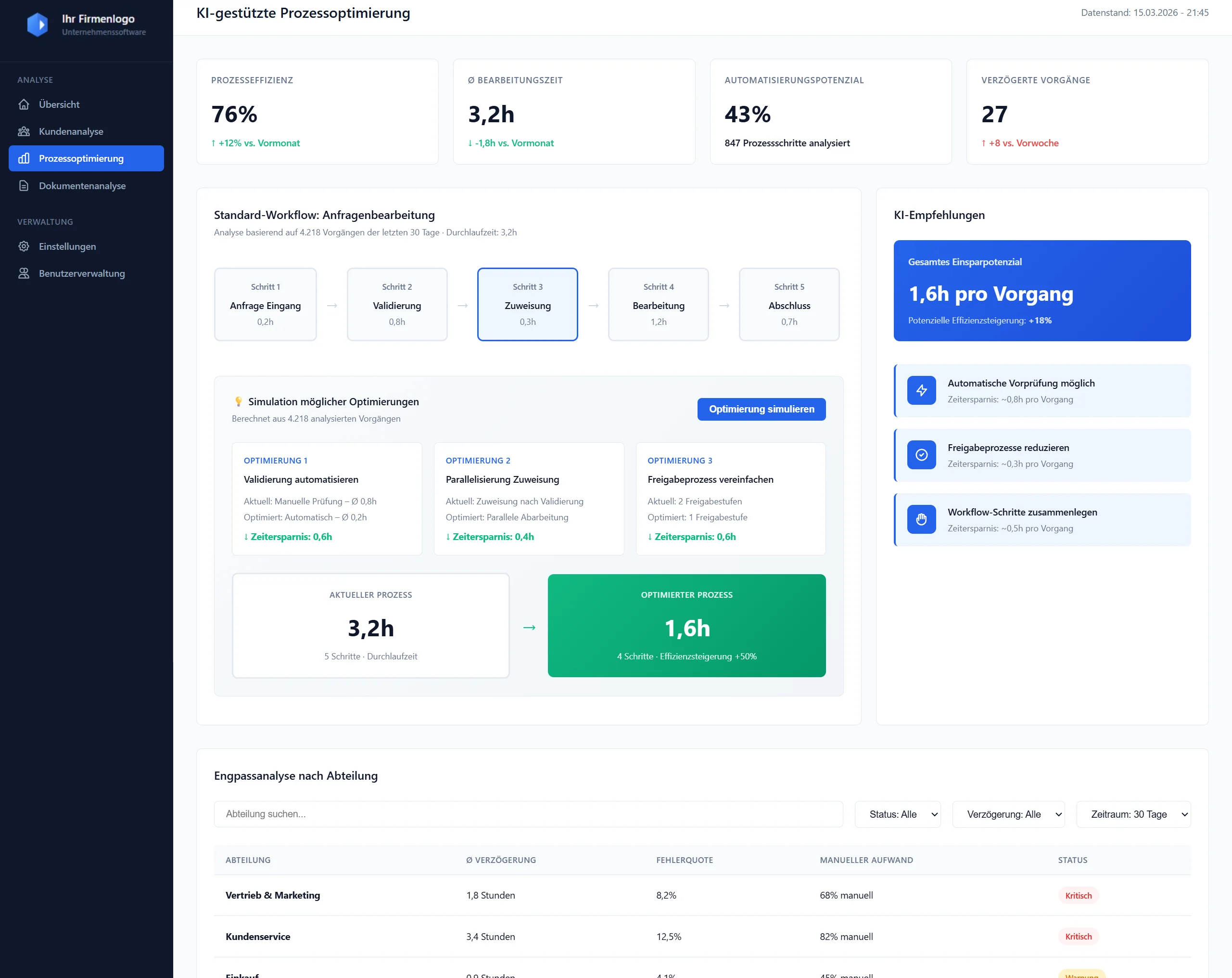 KI Prozessoptimierung Dashboard
